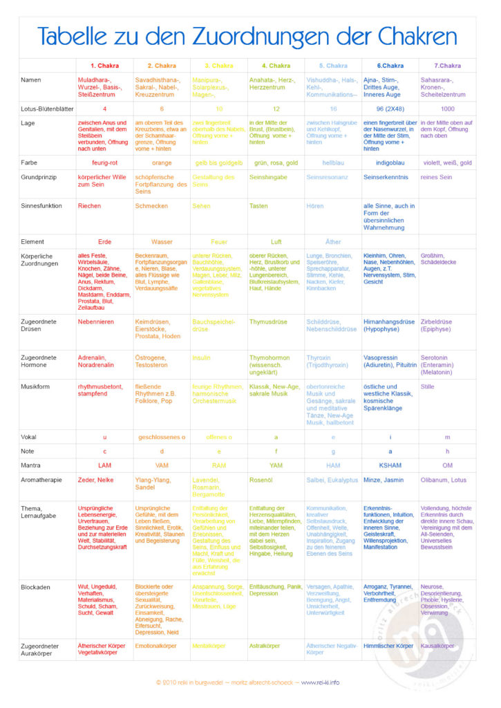Übersicht-Yoga-Chakren-als-Tabelle
